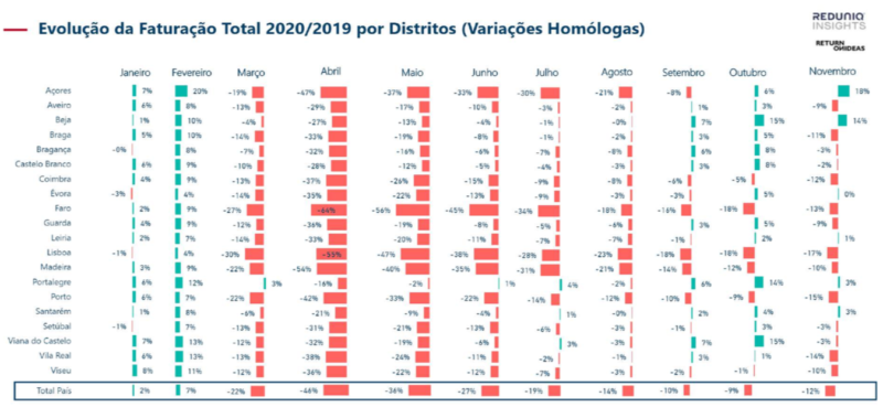 Evolução da Faturação Total 2020/2019 por Distritos (variações homólogas)