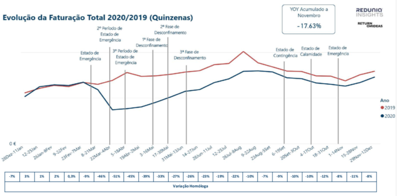 Evolução da Faturação Total 2020/2019 (Quinzenas)