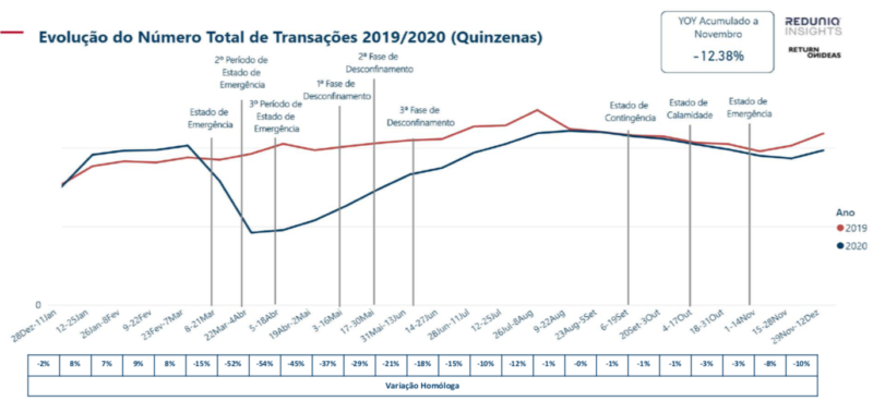 Evolução do Número Total de Transações 2019/2020 (Quinzenas)