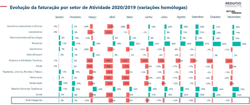 Evolução por Setor de Atividade 2020/2019 (variações homólogas)