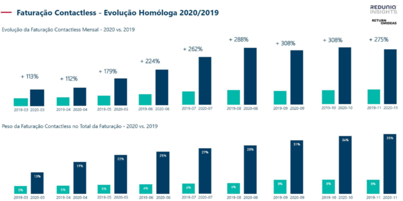 Faturação Contactless - Evolução Homóloga 2020/2019