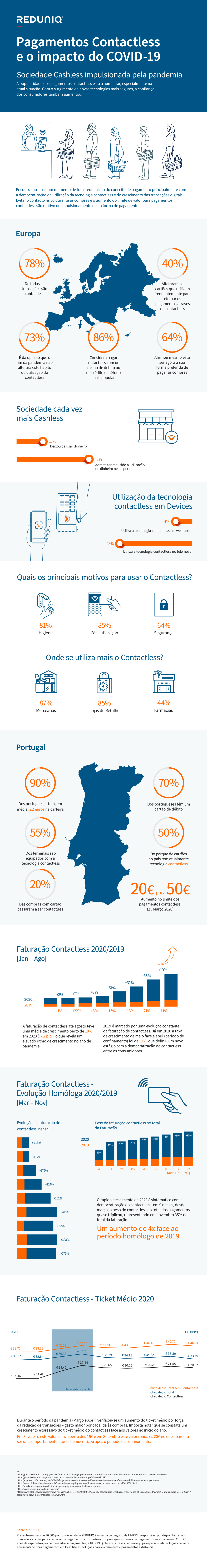 Pagamentos Contactless e o impacto do Covid-19 - Infográfico