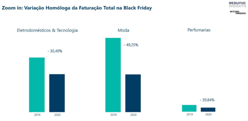 Variação Homóloga da Faturação Total na Black Friday