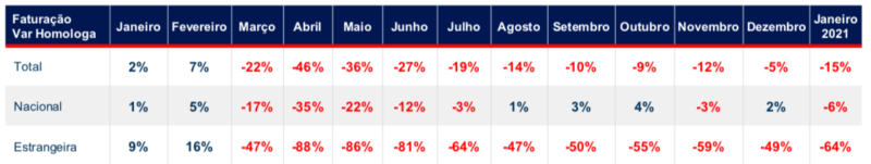 Evolução da Faturação Nacional e Estrangeira