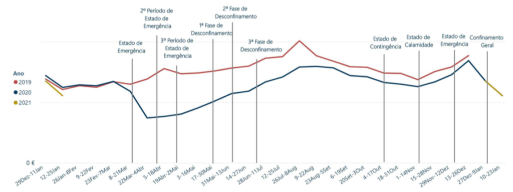 Evolução da Faturação Total 2021/2020/2019