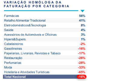 Variação Homóloga da Faturação por Categoria