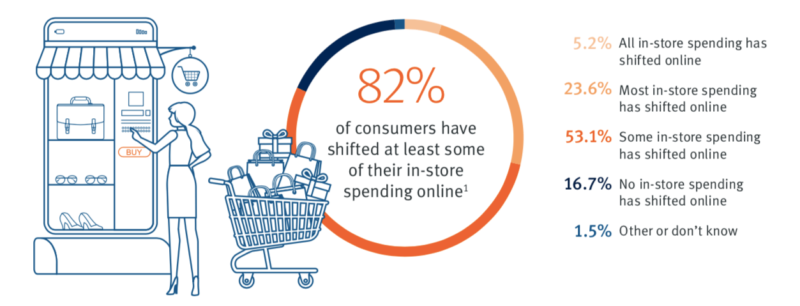 Consumidores nível global passou realizar compras online