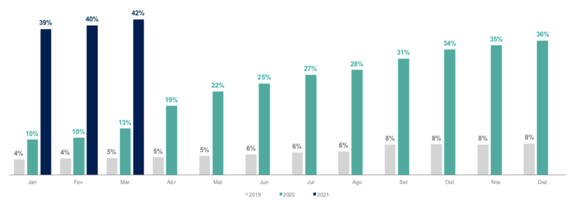 Faturação Contactless - Evolução Homóloga 2019, 2020 e 2021 - Peso Faturação Contactless no Total da Faturação