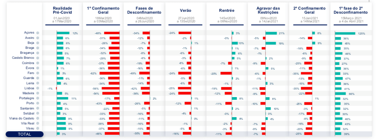 Faturação por Distritos 2020, 2021 (Evolução Homóloga)