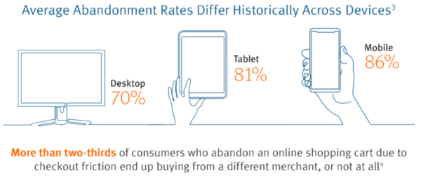 as taxas médias de abandono de carrinho diferem historicamente entre dispositivos