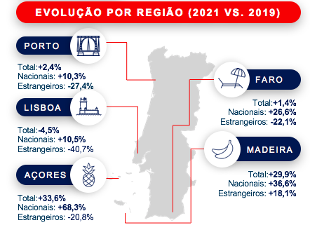 Evolução por Região (2021 Vs 2019)