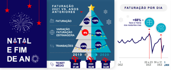 Faturação 2021 vs. Anos Anteriores e Faturação por dia