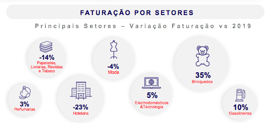 Faturação por Setores