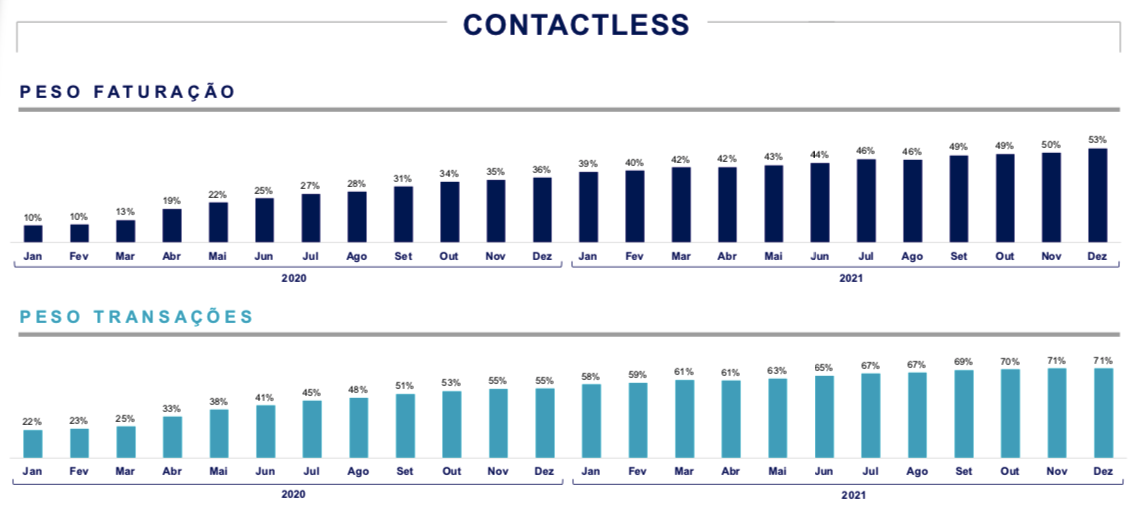 Contactless