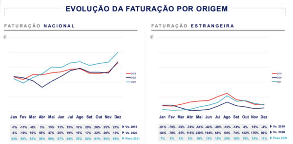 Evolução da Faturação Por Origem