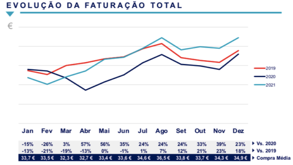 Evolução da Faturação Total