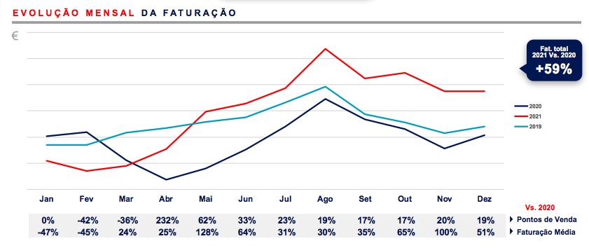 Evolução Mensal da Faturação Setor Restauração