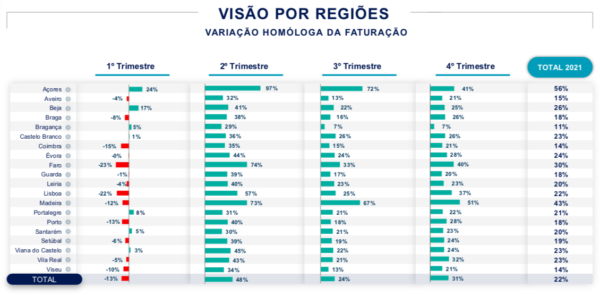 Visão por Regiões - Faturação Homóloga da Faturação