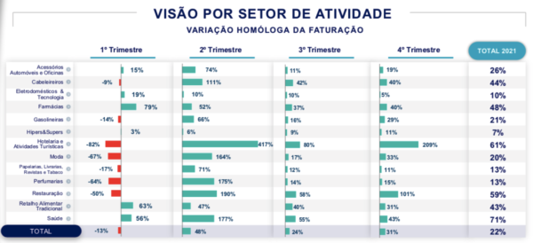 Visão por Setor de Atividade - Variação Homóloga da Faturação