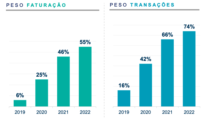 Contactless - Peso Faturação e Peso Transações