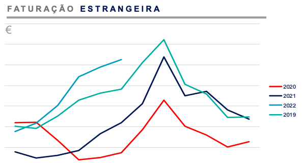 Evolução da Faturação por Origem - Faturação Estrangeira