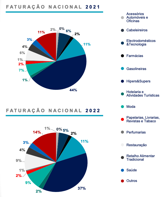 Faturação Nacional por Setor 2022 e 2021