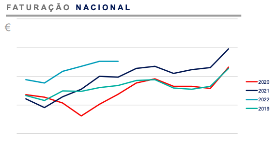 Evolução da Faturação por Origem - Faturação Nacional