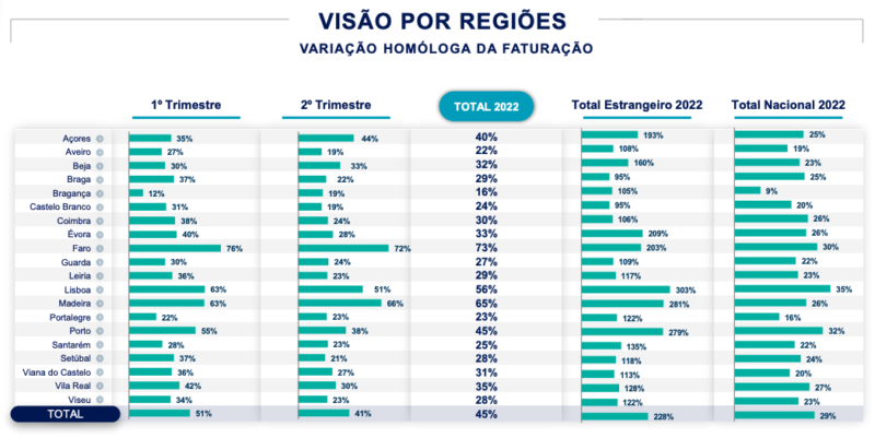 Visão por Regiões - Variação Homóloga da Faturação