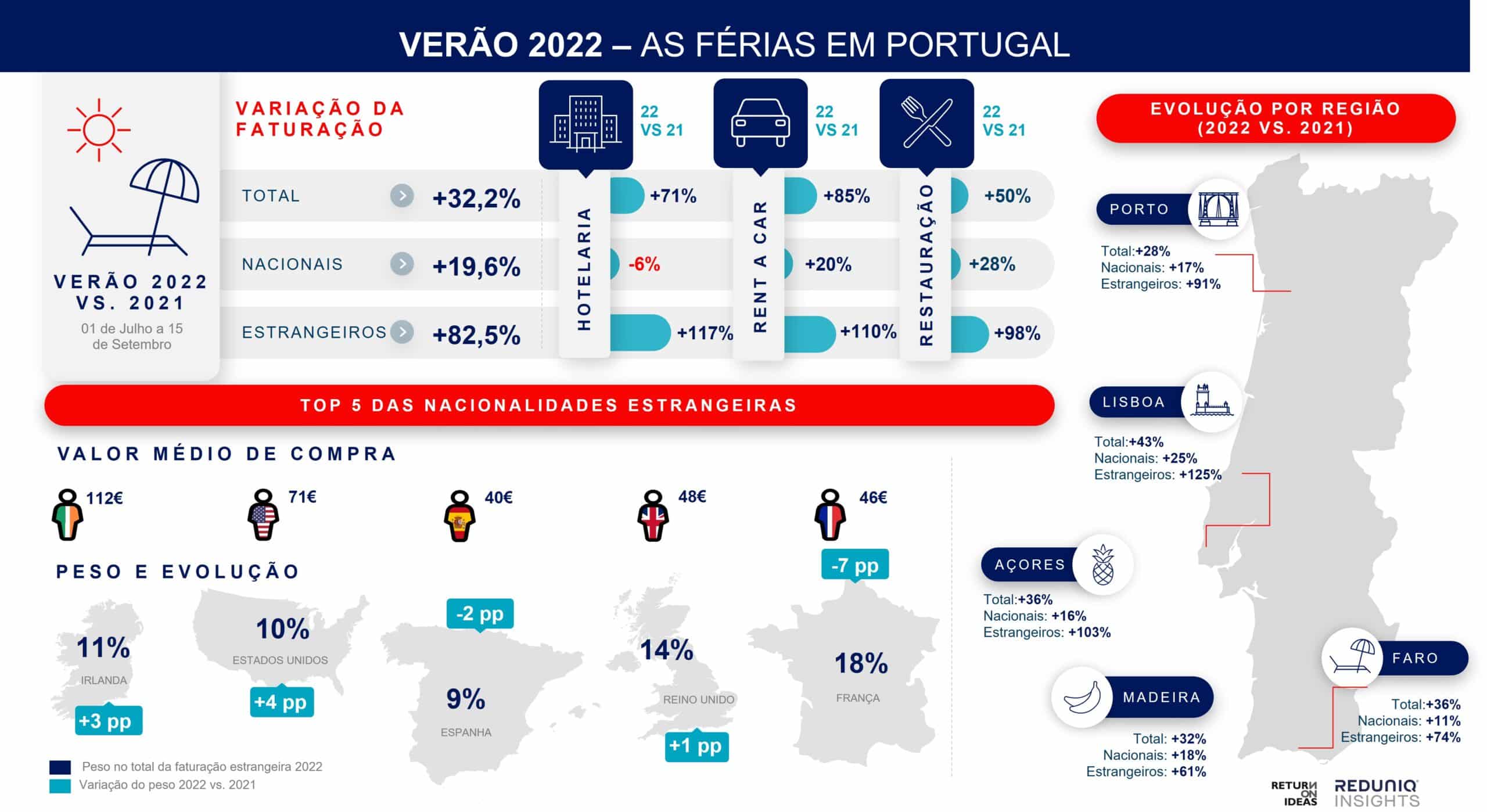 Consumo Verão 2022 - Infografia - Reduniq