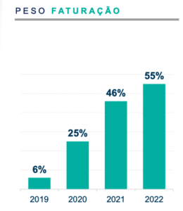Peso Faturação Contactless Primeiro Semestre 2022