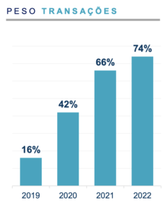 Peso Transações Contactless Primeiro Semestre 2022