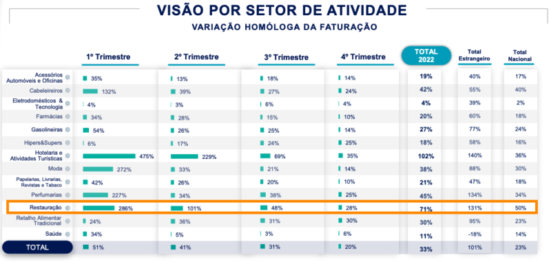 Visão por Setor de Atividade Variação Homóloga da Faturação 2022-2021