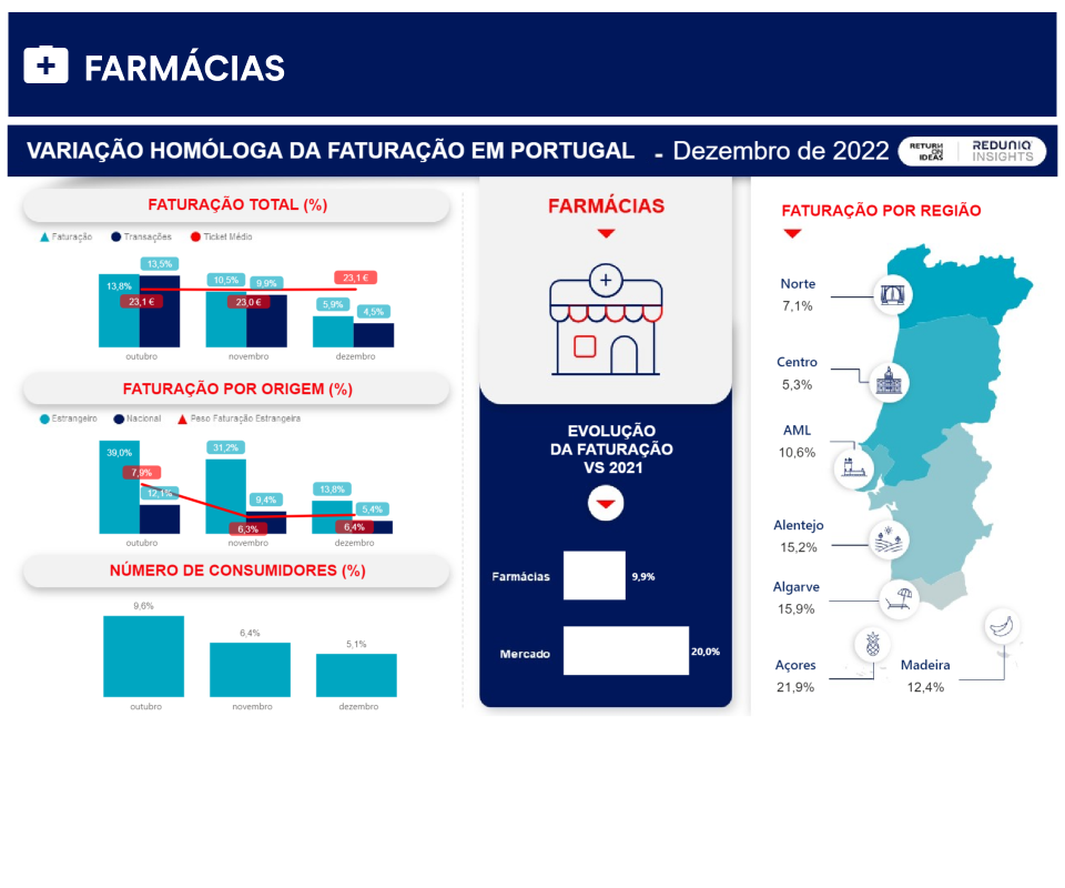 Infografia Setor Farmácias