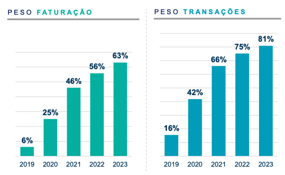 Contactless - Peso da Faturação e Transações 2023 REDUNIQ Insights