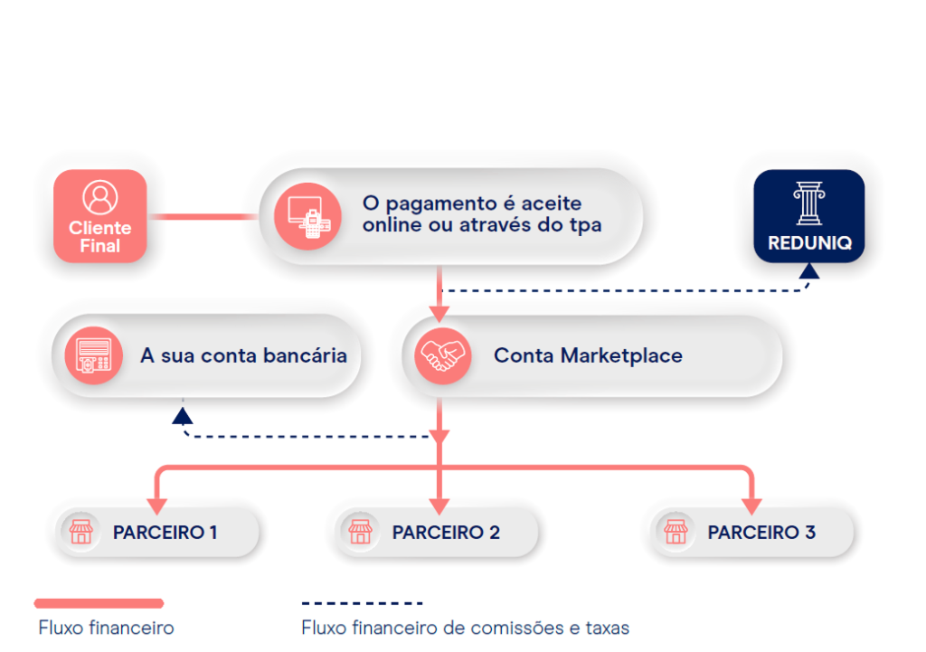 Gráfico marketplace